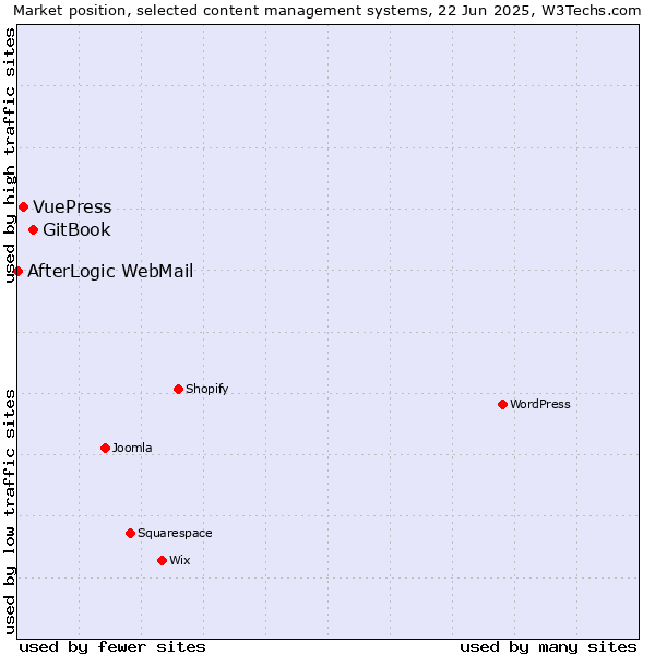 Market position of GitBook vs. VuePress vs. AfterLogic WebMail