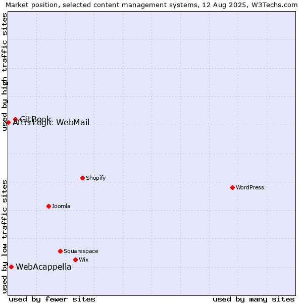 Market position of GitBook vs. WebAcappella vs. AfterLogic WebMail