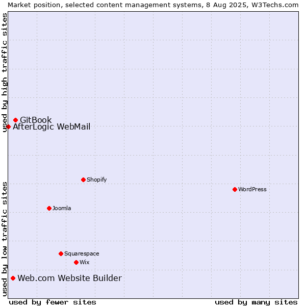 Market position of GitBook vs. Web.com Website Builder vs. AfterLogic WebMail