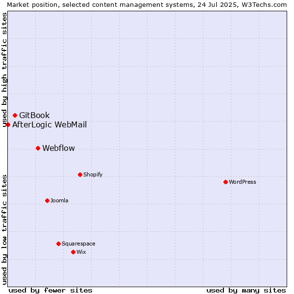 Market position of Webflow vs. GitBook vs. AfterLogic WebMail