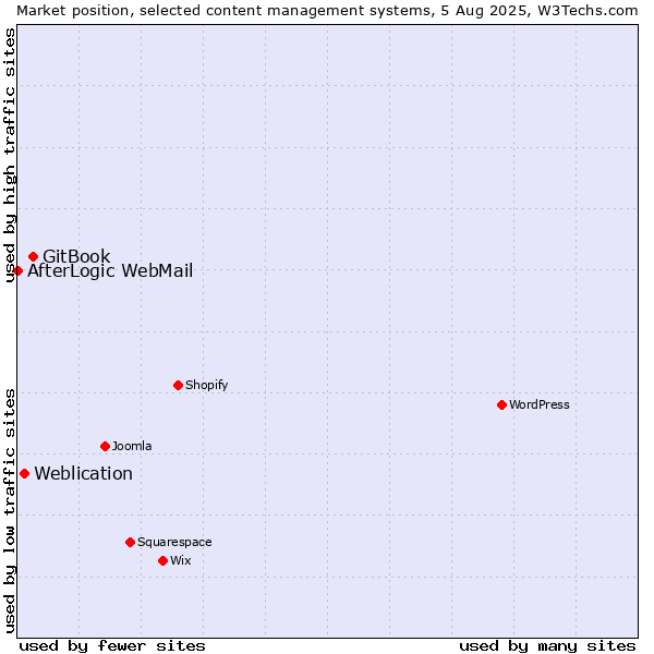Market position of GitBook vs. Weblication vs. AfterLogic WebMail