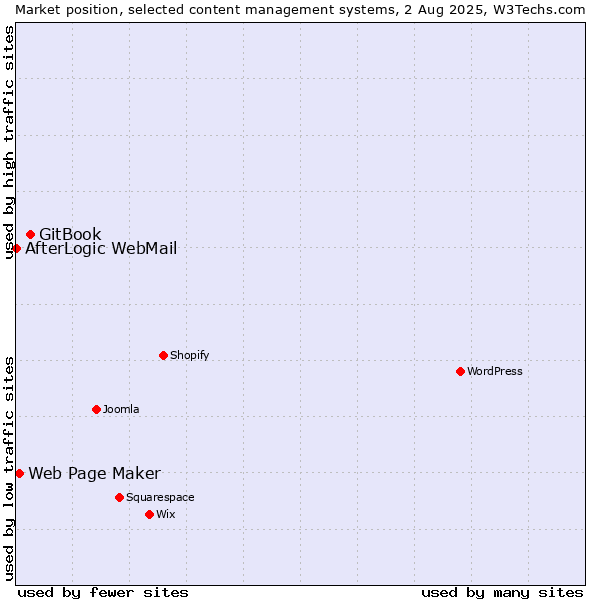 Market position of GitBook vs. Web Page Maker vs. AfterLogic WebMail
