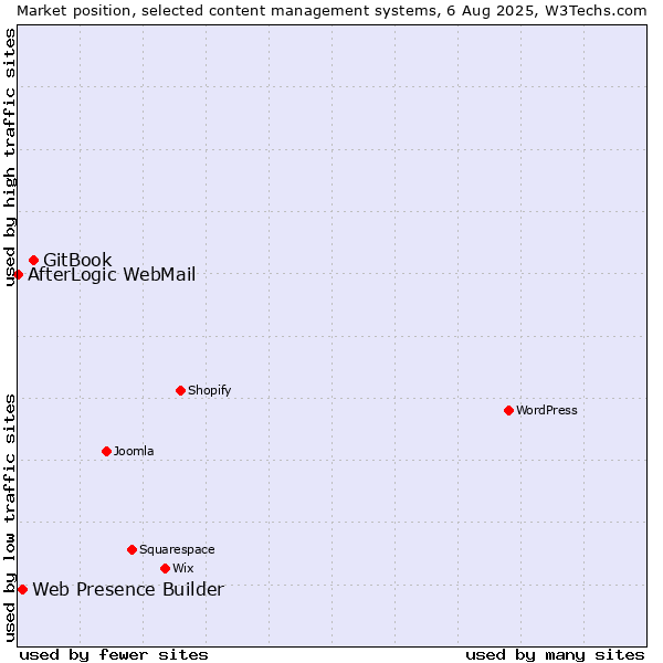 Market position of GitBook vs. Web Presence Builder vs. AfterLogic WebMail