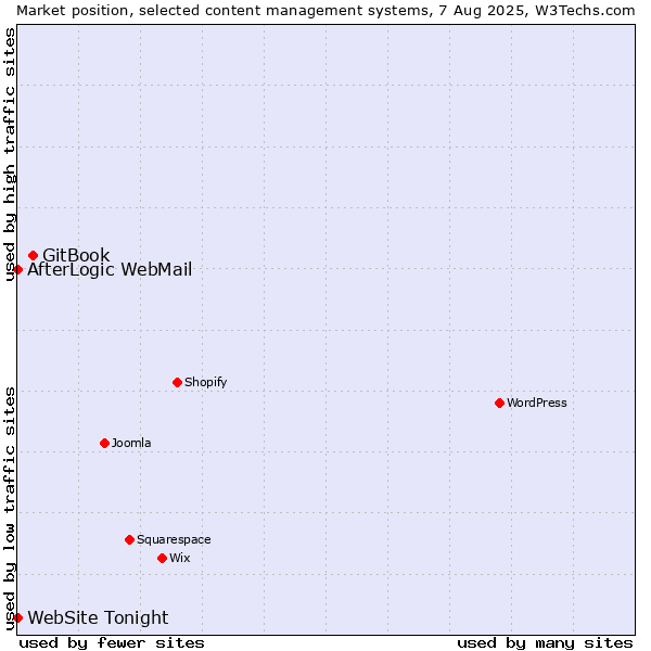 Market position of GitBook vs. AfterLogic WebMail vs. WebSite Tonight