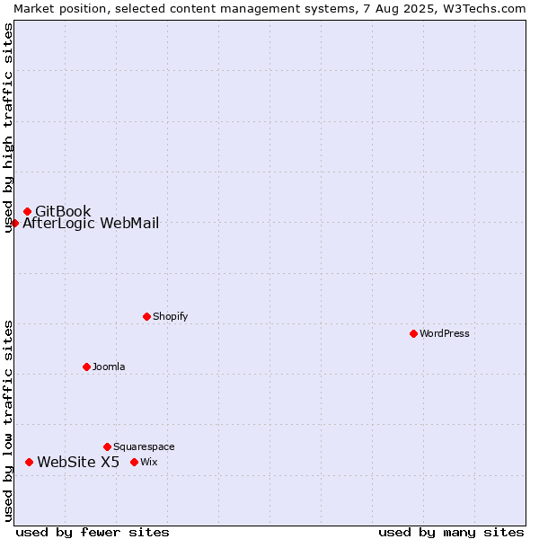 Market position of WebSite X5 vs. GitBook vs. AfterLogic WebMail