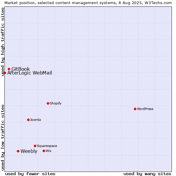 Market position of Weebly vs. GitBook vs. AfterLogic WebMail