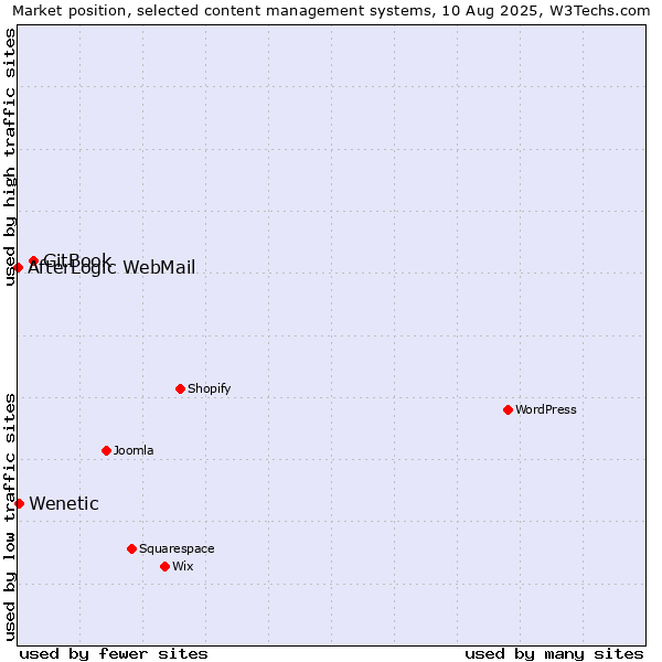Market position of GitBook vs. Wenetic vs. AfterLogic WebMail
