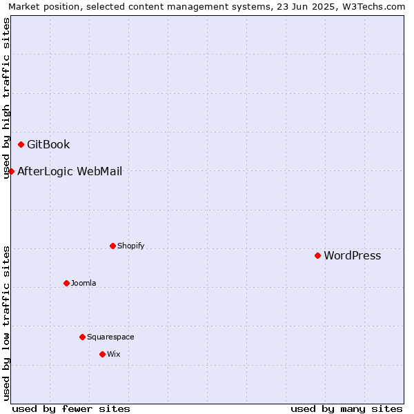 Market position of WordPress vs. GitBook vs. AfterLogic WebMail