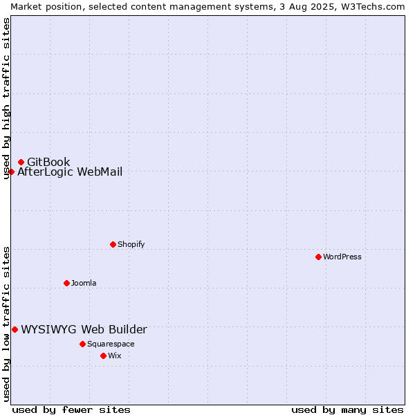 Market position of GitBook vs. WYSIWYG Web Builder vs. AfterLogic WebMail