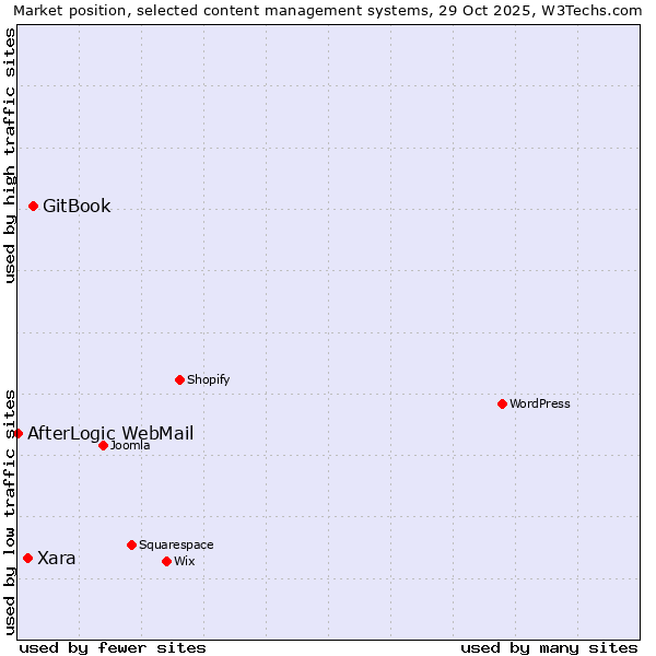 Market position of GitBook vs. Xara vs. AfterLogic WebMail