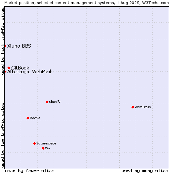 Market position of GitBook vs. AfterLogic WebMail vs. Xiuno BBS