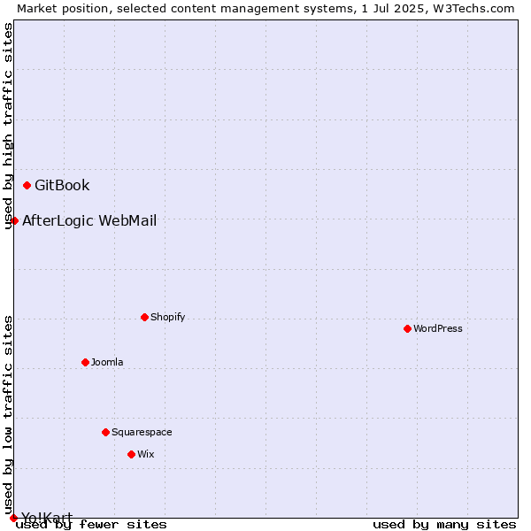 Market position of GitBook vs. AfterLogic WebMail vs. Yo!Kart