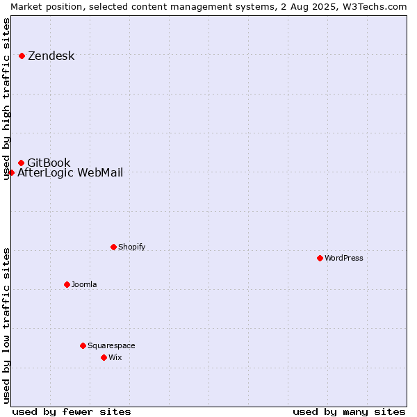 Market position of Zendesk vs. GitBook vs. AfterLogic WebMail