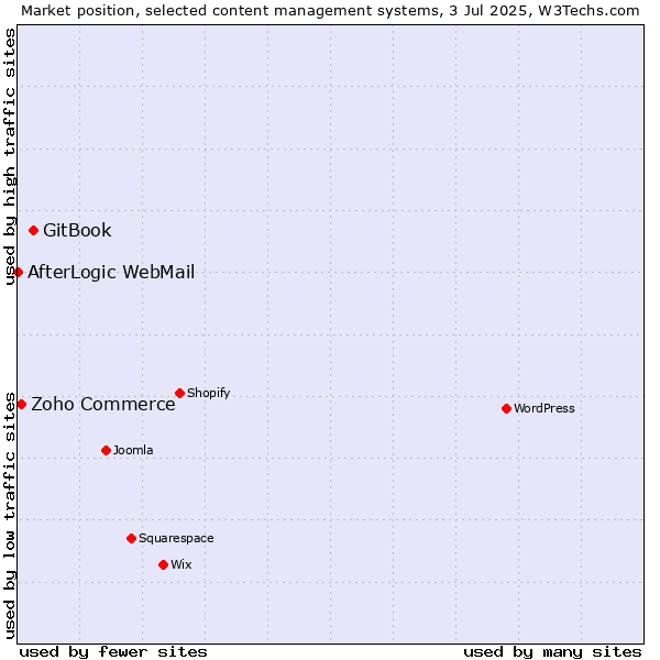 Market position of GitBook vs. Zoho Commerce vs. AfterLogic WebMail