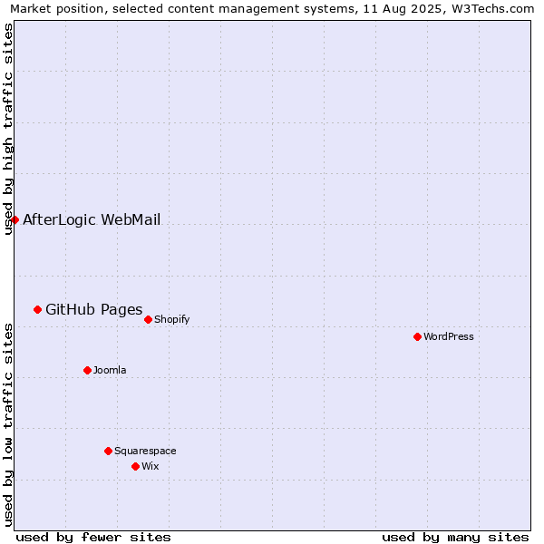 Market position of GitHub Pages vs. AfterLogic WebMail