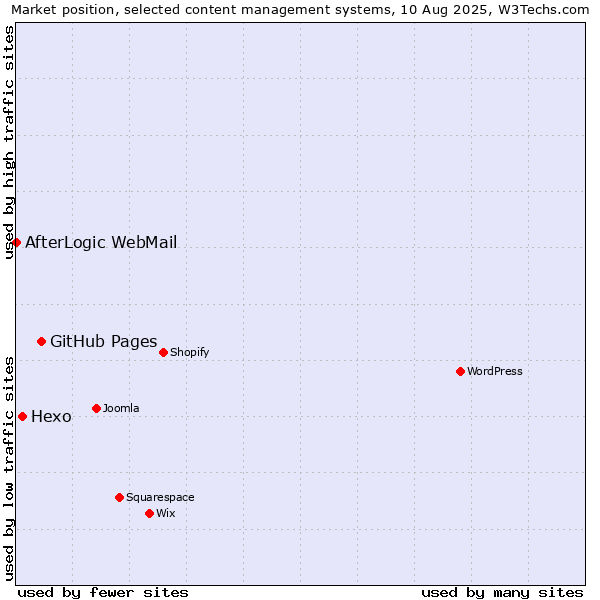 Market position of GitHub Pages vs. Hexo vs. AfterLogic WebMail