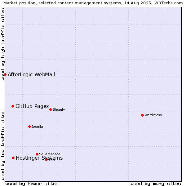 Market position of Hostinger Systems vs. GitHub Pages vs. AfterLogic WebMail