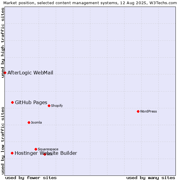 Market position of GitHub Pages vs. Hostinger Website Builder vs. AfterLogic WebMail