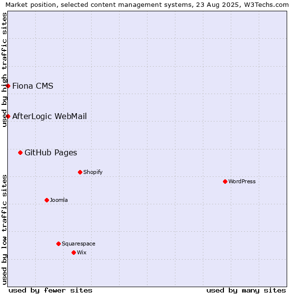 Market position of GitHub Pages vs. Fiona CMS vs. AfterLogic WebMail