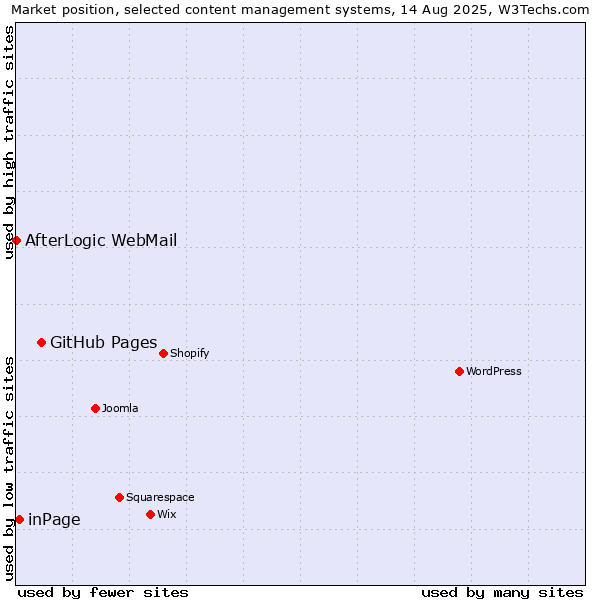 Market position of GitHub Pages vs. inPage vs. AfterLogic WebMail