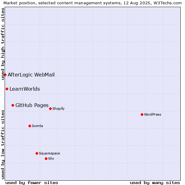 Market position of GitHub Pages vs. LearnWorlds vs. AfterLogic WebMail