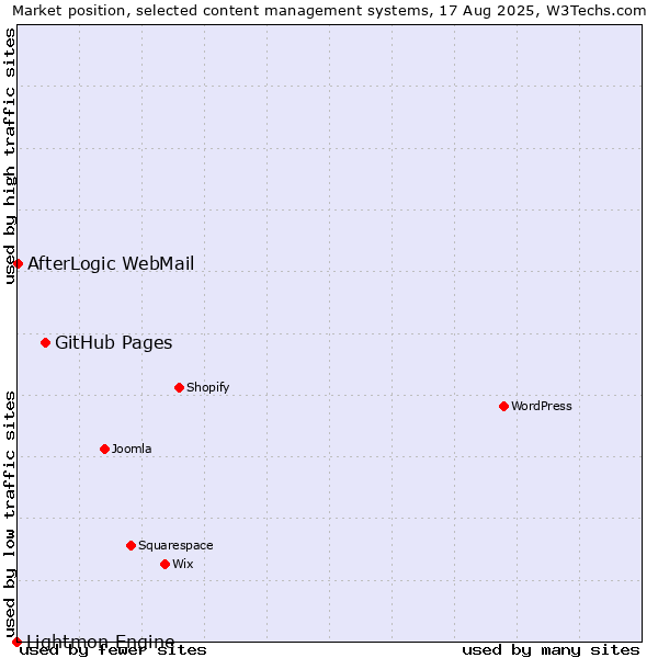 Market position of GitHub Pages vs. AfterLogic WebMail vs. Lightmon Engine