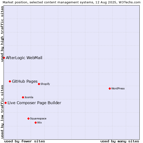 Market position of GitHub Pages vs. Live Composer Page Builder vs. AfterLogic WebMail