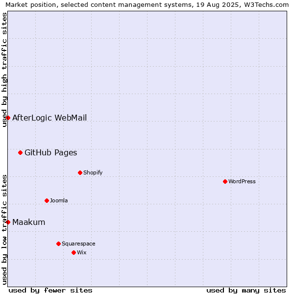 Market position of GitHub Pages vs. AfterLogic WebMail vs. Maakum