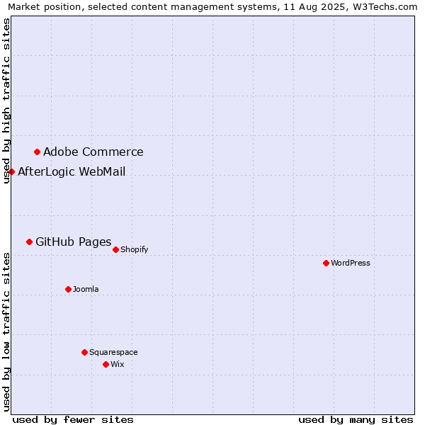 Market position of Adobe Commerce vs. GitHub Pages vs. AfterLogic WebMail