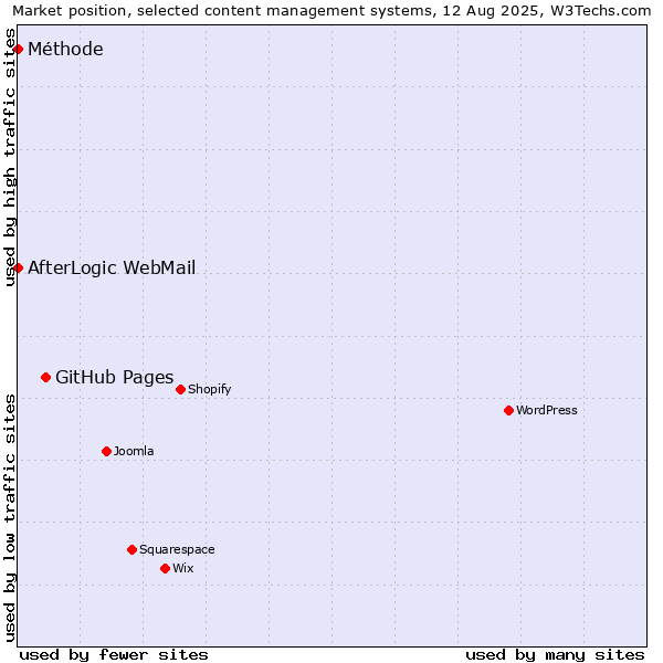 Market position of GitHub Pages vs. AfterLogic WebMail vs. Méthode