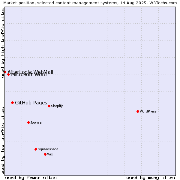 Market position of GitHub Pages vs. Microsoft Word vs. AfterLogic WebMail