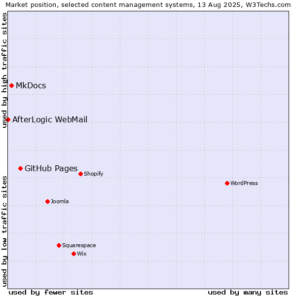 Market position of GitHub Pages vs. MkDocs vs. AfterLogic WebMail