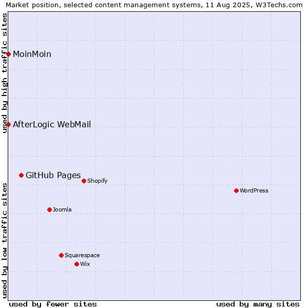 Market position of GitHub Pages vs. MoinMoin vs. AfterLogic WebMail