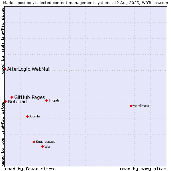 Market position of GitHub Pages vs. Notepad vs. AfterLogic WebMail
