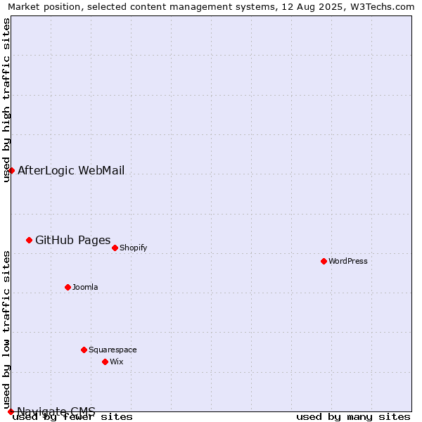 Market position of GitHub Pages vs. AfterLogic WebMail vs. Navigate CMS