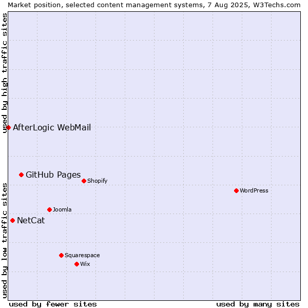 Market position of GitHub Pages vs. NetCat vs. AfterLogic WebMail
