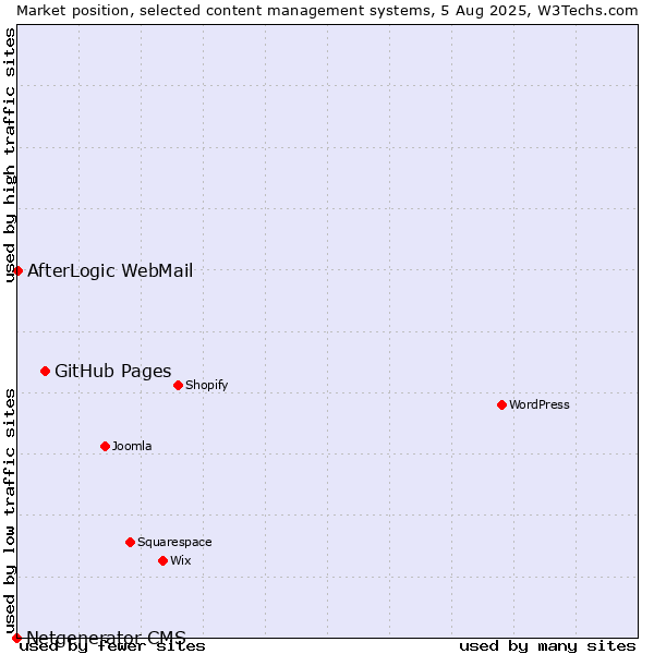 Market position of GitHub Pages vs. AfterLogic WebMail vs. Netgenerator CMS