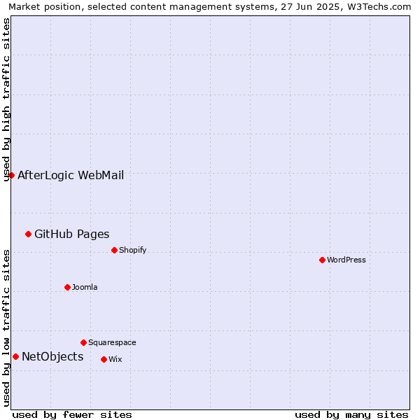 Market position of GitHub Pages vs. NetObjects vs. AfterLogic WebMail