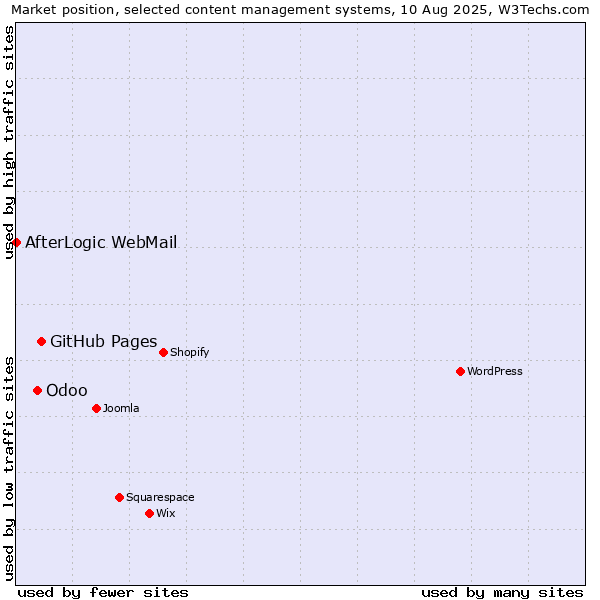Market position of GitHub Pages vs. Odoo vs. AfterLogic WebMail