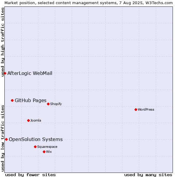 Market position of GitHub Pages vs. OpenSolution Systems vs. AfterLogic WebMail