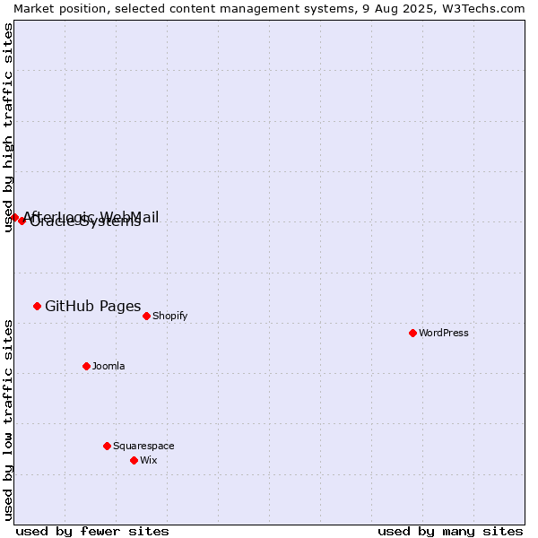 Market position of GitHub Pages vs. Oracle Systems vs. AfterLogic WebMail