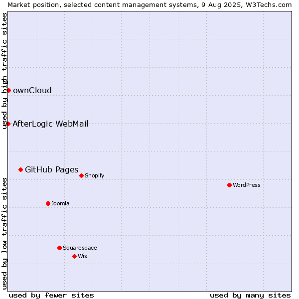 Market position of GitHub Pages vs. ownCloud vs. AfterLogic WebMail