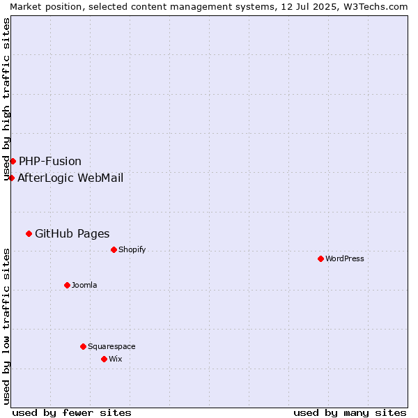 Market position of GitHub Pages vs. PHP-Fusion vs. AfterLogic WebMail