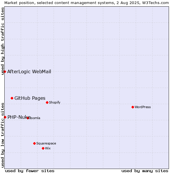 Market position of GitHub Pages vs. PHP-Nuke vs. AfterLogic WebMail