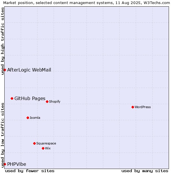 Market position of GitHub Pages vs. AfterLogic WebMail vs. PHPVibe