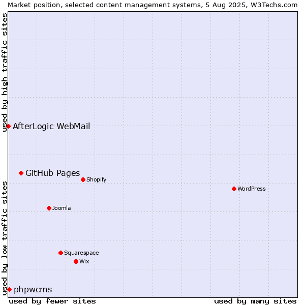 Market position of GitHub Pages vs. phpwcms vs. AfterLogic WebMail