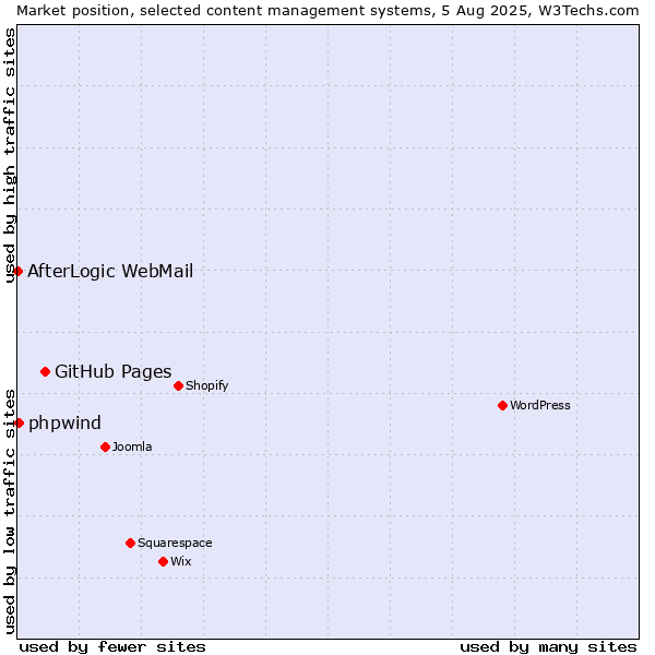 Market position of GitHub Pages vs. phpwind vs. AfterLogic WebMail