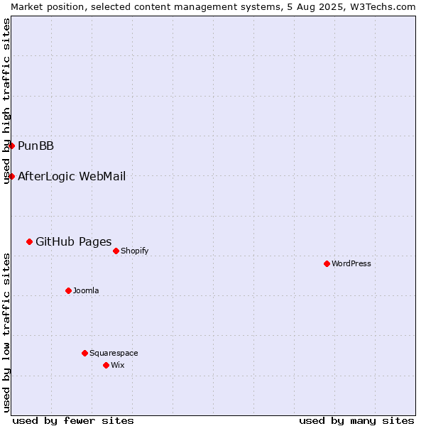 Market position of GitHub Pages vs. PunBB vs. AfterLogic WebMail