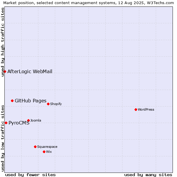 Market position of GitHub Pages vs. PyroCMS vs. AfterLogic WebMail