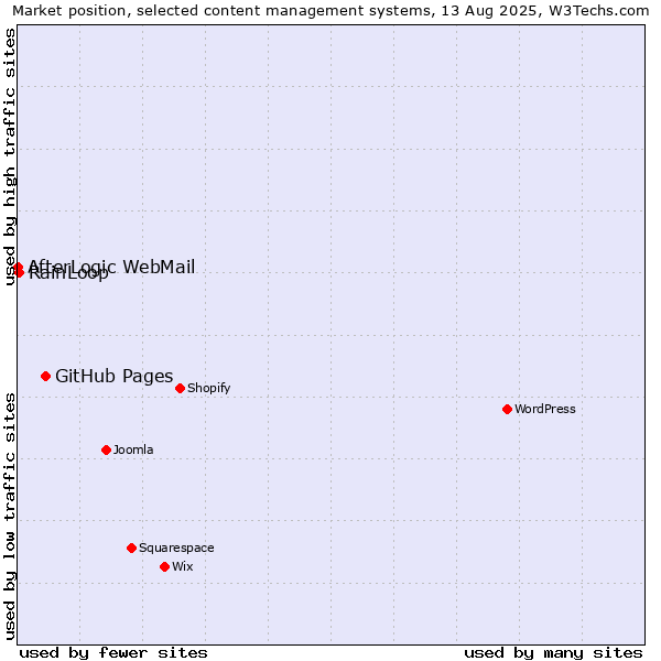 Market position of GitHub Pages vs. RainLoop vs. AfterLogic WebMail